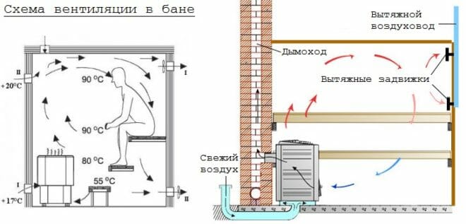Sistem ventilasi di ruang ganti