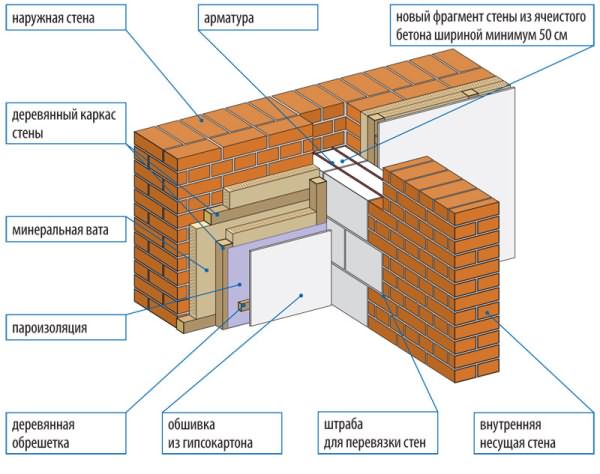 Μόνωση τούβλου μπάνιου στο εσωτερικό Θερμική μόνωση των τοίχων από τούβλα του μπάνιου στο εσωτερικό
