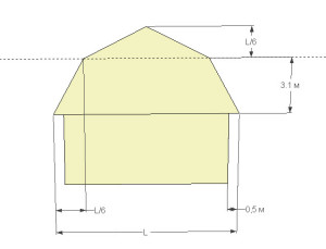 지붕 : 유형 및 디자인 기능